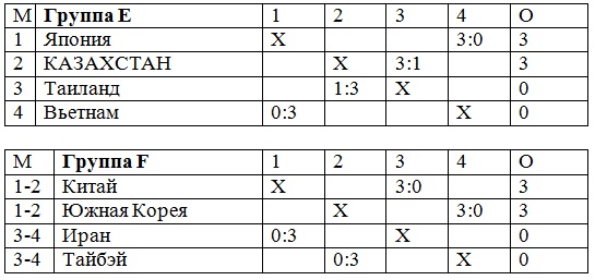 Сборная Казахстана забронировала место в 1/4 финала чемпионата Азии