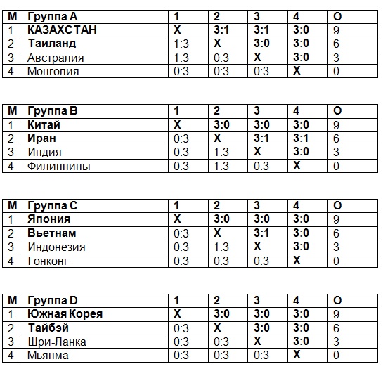 Сборная Казахстана забронировала место в 1/4 финала чемпионата Азии