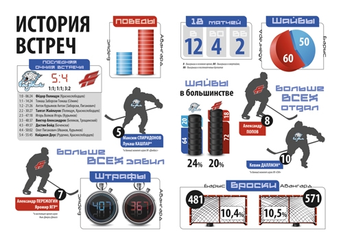 История встреч «Барыс» — «Авангард»