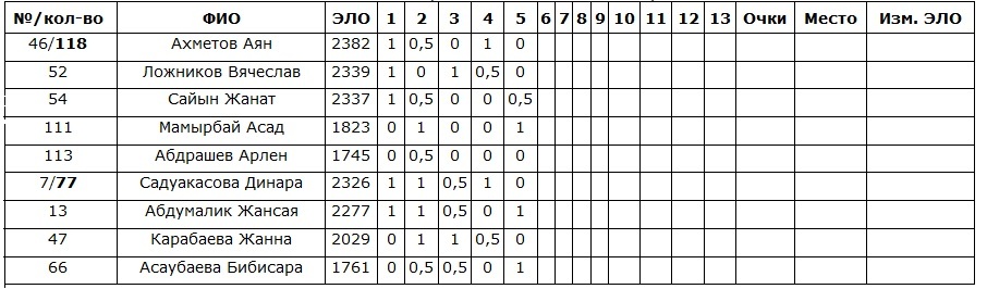 Сыграно 5 туров на чемпионате Мира среди юниоров не старше 20-летнего возраста в Турции