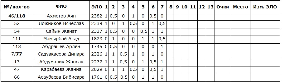 Сыграно 7 туров на чемпионате Мира среди юниоров не старше 20-летнего возраста в Турции
