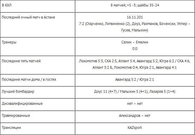 Анонс матча КХЛ «Барыс» — «Автомобилист»