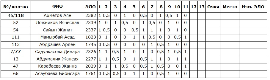Сыграно 11 туров на чемпионате Мира среди юниоров не старше 20-летнего возраста в Турции