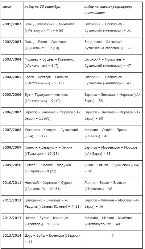 Сохранит ли взятый темп ударное звено «Барыса»?