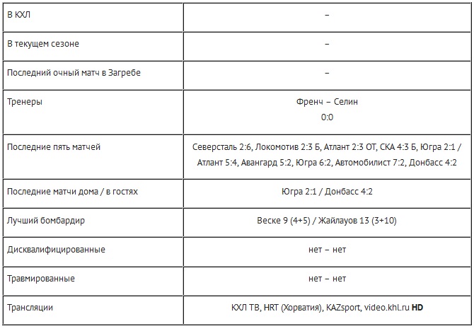 Анонс матча КХЛ «Медвешчак» — «Барыс»