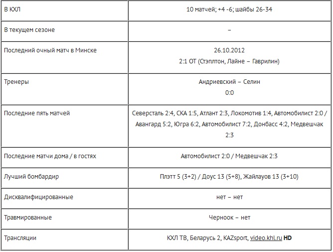 Анонс матча КХЛ «Динамо» Минск — «Барыс»