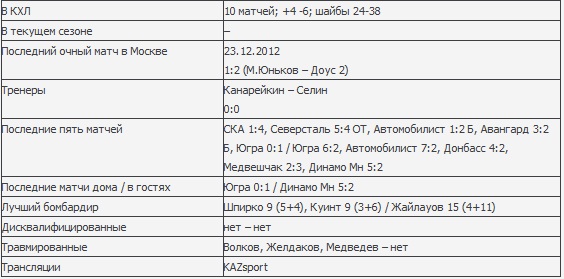 Анонс матча КХЛ «Спартак» — «Барыс»
