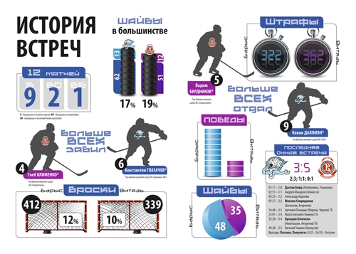 История встреч «Барыс» — «Витязь»