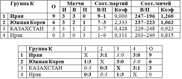 Сборная Казахстана финишировала 10-й на чемпионате Азии