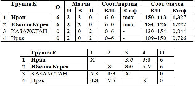 Сборная Казахстана финишировала 10-й на чемпионате Азии