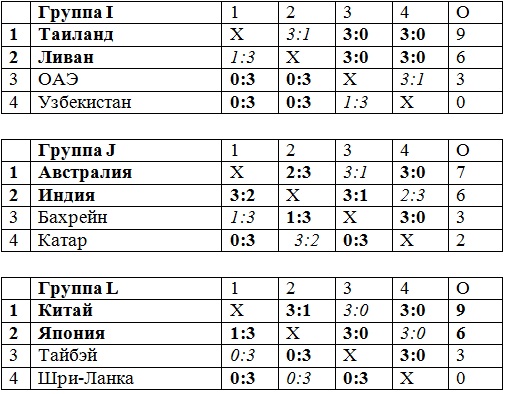 Сборная Казахстана финишировала 10-й на чемпионате Азии