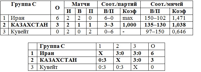 Сборная Казахстана финишировала 10-й на чемпионате Азии