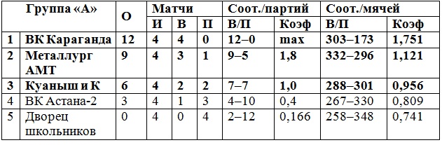В Темиртау сыгран предварительный раунд 21-го розыгрыша Кубка страны среди женских команд