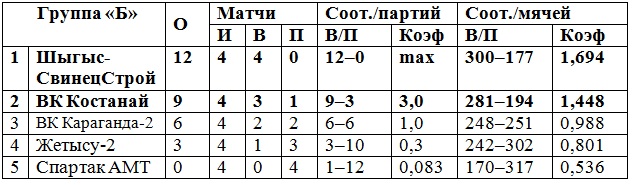 В Темиртау сыгран предварительный раунд 21-го розыгрыша Кубка страны среди женских команд