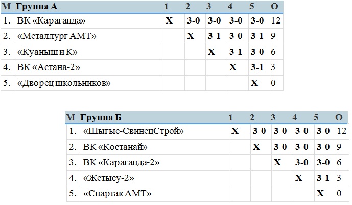 В Темиртау сыгран предварительный раунд 21-го розыгрыша Кубка страны среди женских команд