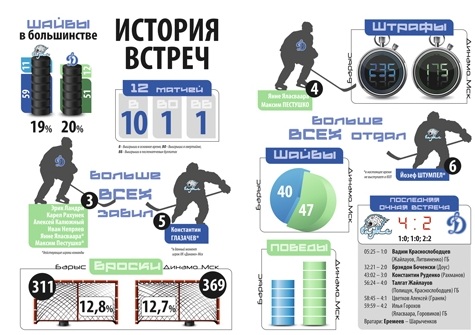 История встреч «Барыс» — «Динамо» Москва