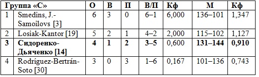Вчера в Бразилии завершился групповой этап тура категории «Grand Slam»
