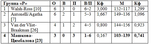 Вчера в Бразилии завершился групповой этап тура категории «Grand Slam»