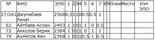 Казахстанцы продолжают участвовать в мемориале Чигорина