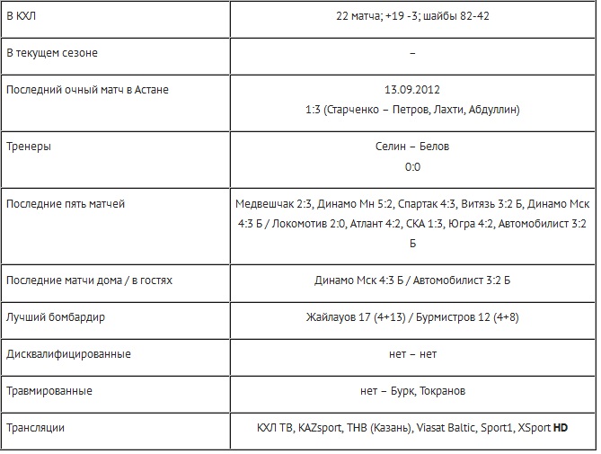 Анонс матча КХЛ «Барыс» — «Ак Барс»