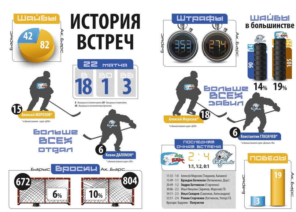 История встреч «Барыс» — «Ак Барс»