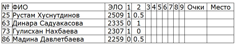 В Джакарте проходит турнир с участием казахстанских шахматистов