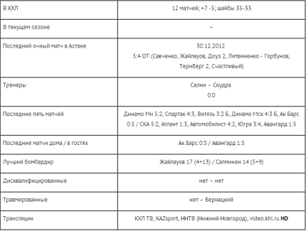 Анонс матча КХЛ «Барыс» — «Торпедо»