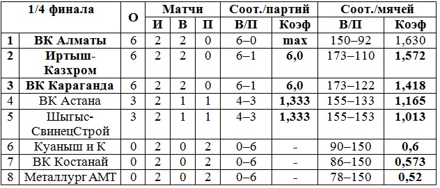 В Караганде продолжаются кубковые баталии четвертьфинальной стадии