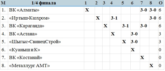 В Караганде продолжаются кубковые баталии четвертьфинальной стадии
