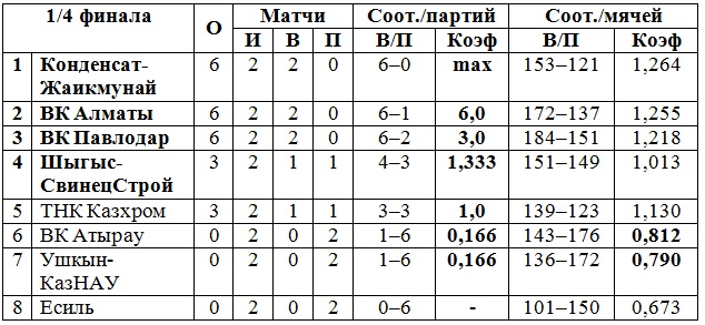 В Хромтау продолжается четвертьфинальный розыгрыш Кубка страны