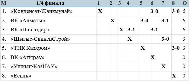 В Хромтау продолжается четвертьфинальный розыгрыш Кубка страны