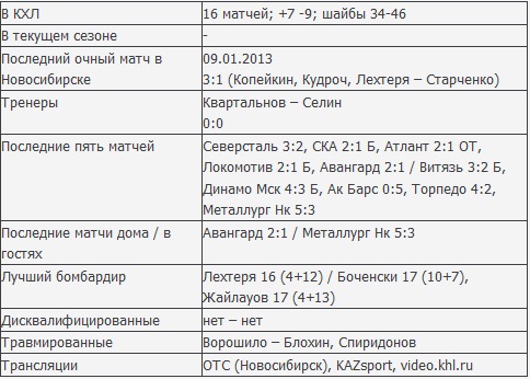 Анонс матча КХЛ «Сибирь» — «Барыс»