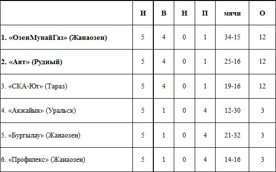 Футзал: «Баталии Жанаозена»