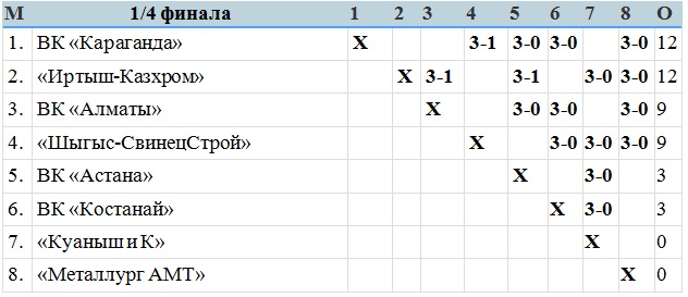Четвертьфинальный пул в Караганде выходит на финишную прямую