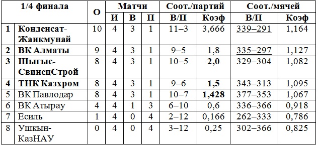 В Хромтау сразу пять команд сохраняют шансы на попадание в будущий квартет полуфиналистов