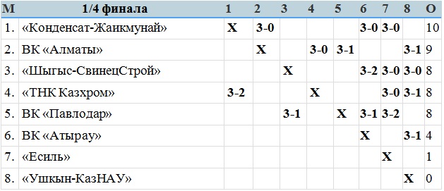 В Хромтау сразу пять команд сохраняют шансы на попадание в будущий квартет полуфиналистов