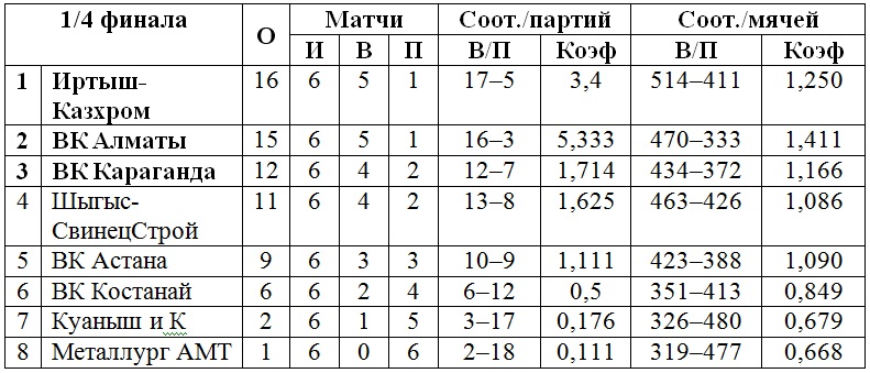 В Караганде определились первые полуфиналисты Кубка страны