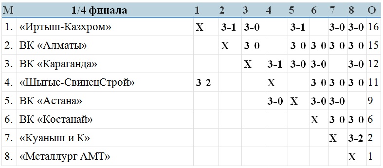 В Караганде определились первые полуфиналисты Кубка страны