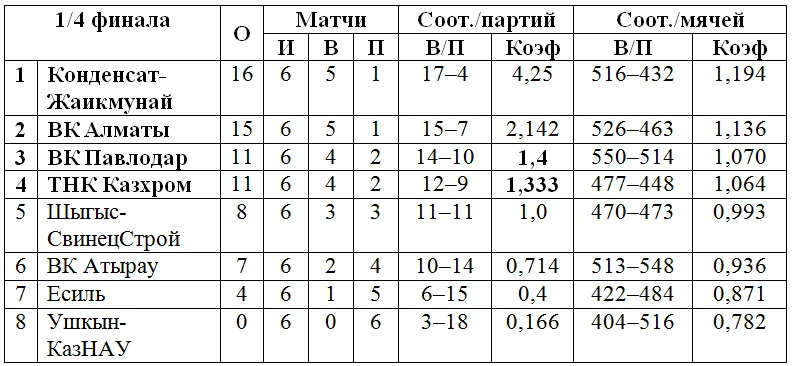 В Хромтау завершается четвертьфинал мужского Кубка страны