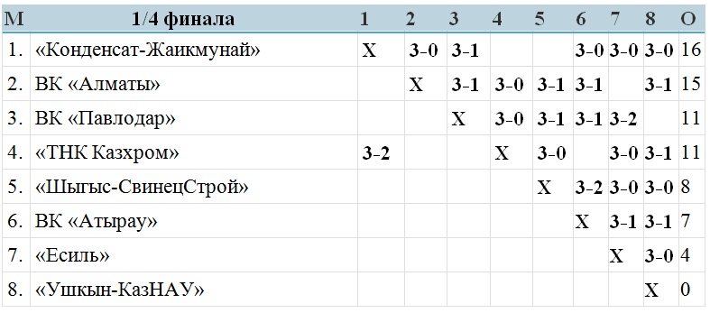 В Хромтау завершается четвертьфинал мужского Кубка страны