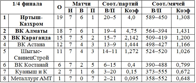 В Караганде завершился четвертьфинальный этап розыгрыша Кубка страны