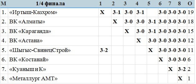 В Караганде завершился четвертьфинальный этап розыгрыша Кубка страны