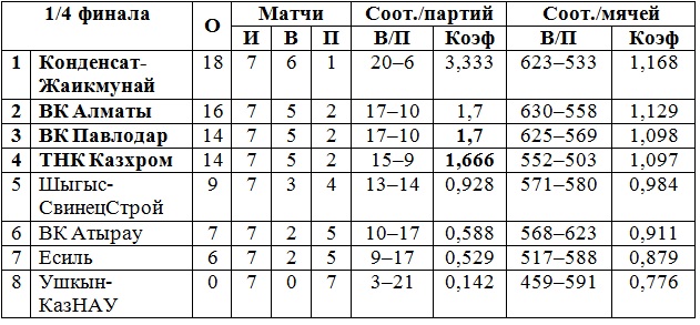 В Хромтау сыгран четвертьфинальный раунд мужского розыгрыша Кубка страны