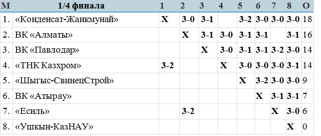 В Хромтау сыгран четвертьфинальный раунд мужского розыгрыша Кубка страны