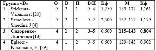 В Китае стартовал групповой этап заключительного в сезоне турнира категории «Grand Slam»
