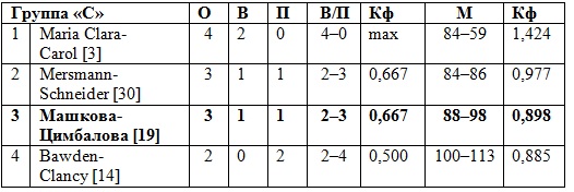 В Китае стартовал групповой этап заключительного в сезоне турнира категории «Grand Slam»