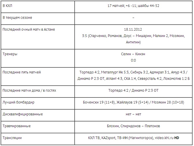 Анонс матча КХЛ «Барыс» — «Металлург» Мг