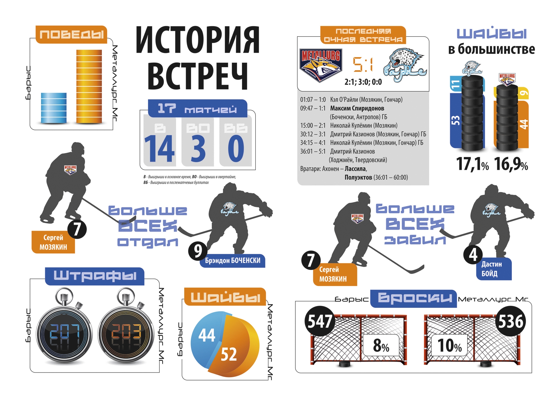 История встреч «Барыс» — «Металлург» Мг