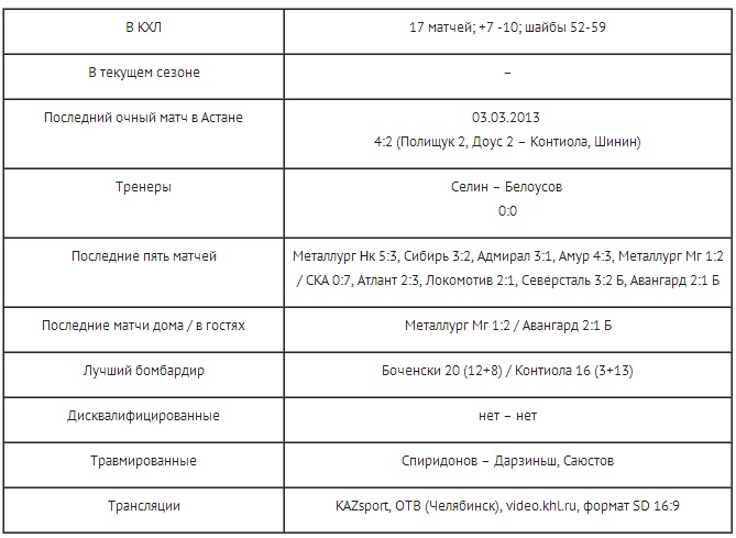 Анонс матча КХЛ «Барыс» — «Трактор»