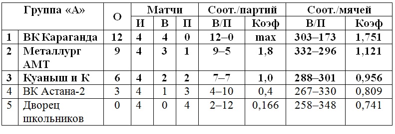 В Караганде определились участники финального матча женского розыгрыша Кубка страны